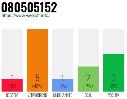 Rufnummer 080505152 Telefonnummer 080505152