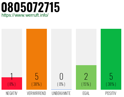 Rufnummer 0805072715 Telefonnummer 0805072715