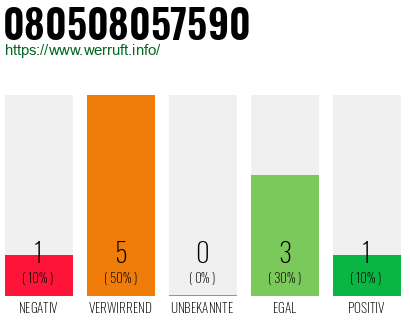 Rufnummer 080508057590 Telefonnummer 080508057590