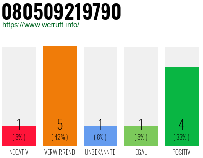 Rufnummer 080509219790 Telefonnummer 080509219790