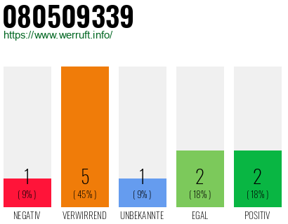 Rufnummer 080509339 Telefonnummer 080509339
