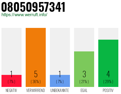 Rufnummer 08050957341 Telefonnummer 08050957341