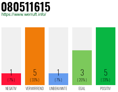 Rufnummer 080511615 Telefonnummer 080511615