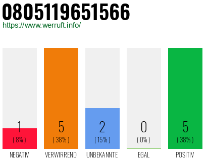 Rufnummer 0805119651566 Telefonnummer 0805119651566