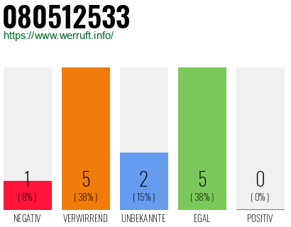 Rufnummer 080512533 Telefonnummer 080512533