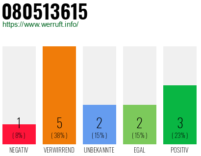 Rufnummer 080513615 Telefonnummer 080513615