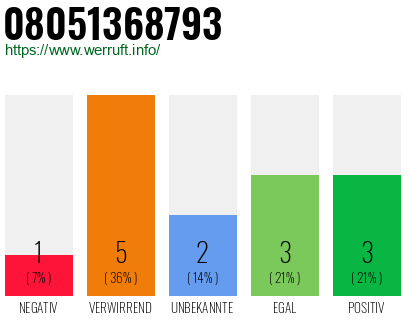 Rufnummer 08051368793 Telefonnummer 08051368793