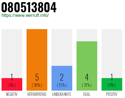 Rufnummer 080513804 Telefonnummer 080513804