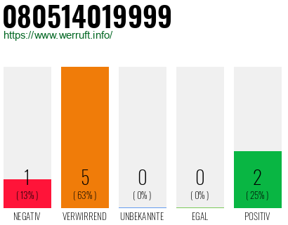 Rufnummer 080514019999 Telefonnummer 080514019999