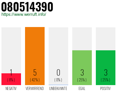 Rufnummer 080514390 Telefonnummer 080514390