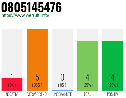 Rufnummer 0805145476 Telefonnummer 0805145476