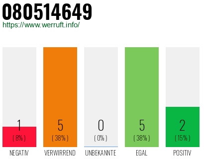Rufnummer 080514649 Telefonnummer 080514649