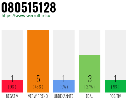 Rufnummer 080515128 Telefonnummer 080515128