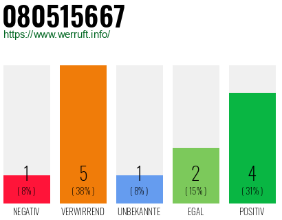 Rufnummer 080515667 Telefonnummer 080515667