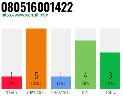 Rufnummer 080516001422 Telefonnummer 080516001422