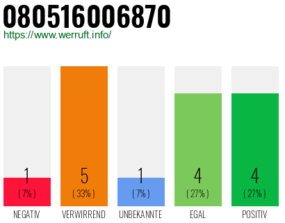 Rufnummer 080516006870 Telefonnummer 080516006870