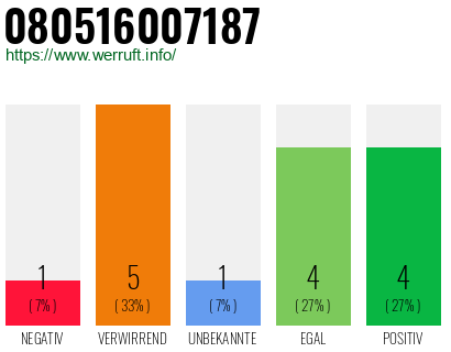 Rufnummer 080516007187 Telefonnummer 080516007187