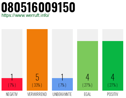 Rufnummer 080516009150 Telefonnummer 080516009150