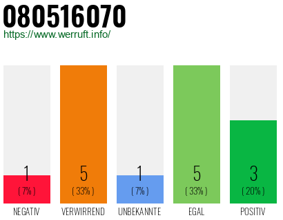 Rufnummer 080516070 Telefonnummer 080516070