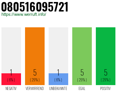 Rufnummer 080516095721 Telefonnummer 080516095721