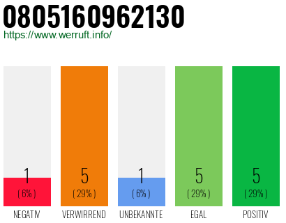 Rufnummer 0805160962130 Telefonnummer 0805160962130