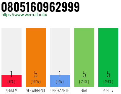 Telefonnummer 0805160962999
