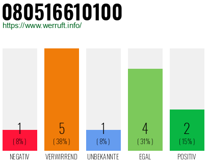 Rufnummer 080516610100 Telefonnummer 080516610100