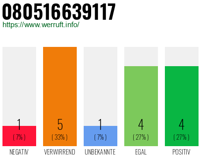 Rufnummer 080516639117 Telefonnummer 080516639117