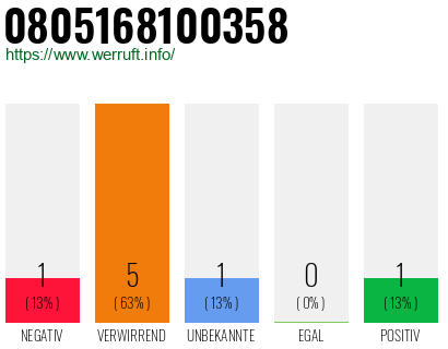 Rufnummer 0805168100358 Telefonnummer 0805168100358