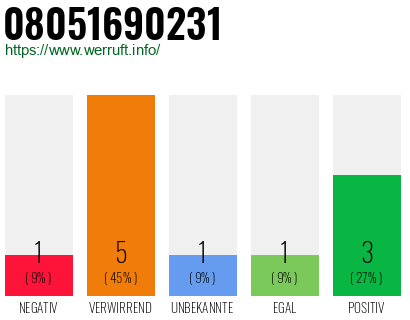 Rufnummer 08051690231 Telefonnummer 08051690231
