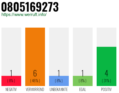 Rufnummer 0805169273 Telefonnummer 0805169273