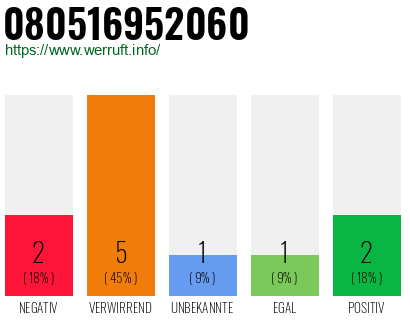 Rufnummer 080516952060 Telefonnummer 080516952060