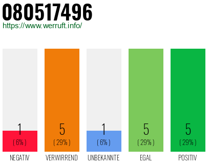 Rufnummer 080517496 Telefonnummer 080517496