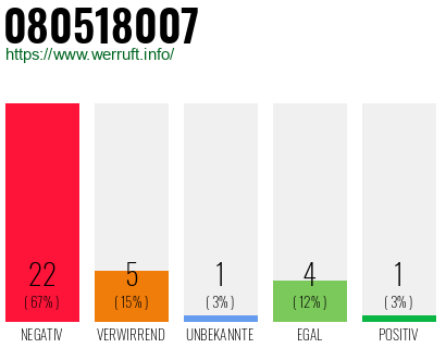 Rufnummer 080518007 Telefonnummer 080518007