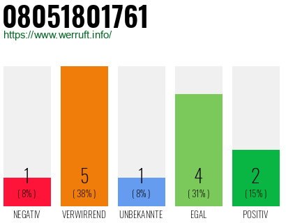 Rufnummer 08051801761 Telefonnummer 08051801761