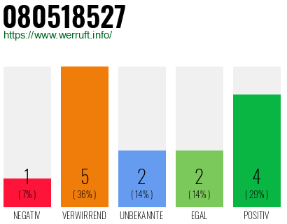 Rufnummer 080518527 Telefonnummer 080518527