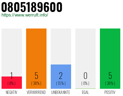 Rufnummer 0805189600 Telefonnummer 0805189600