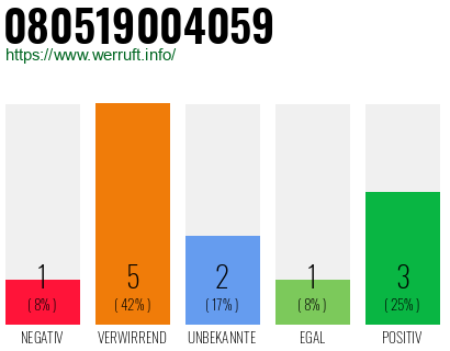 Rufnummer 080519004059 Telefonnummer 080519004059