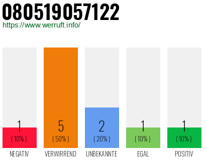 Rufnummer 080519057122 Telefonnummer 080519057122