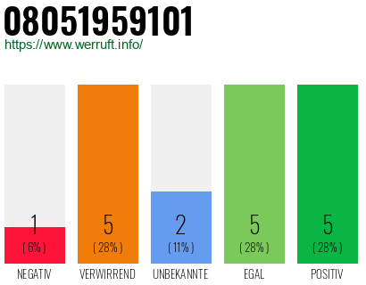 Rufnummer 08051959101 Telefonnummer 08051959101