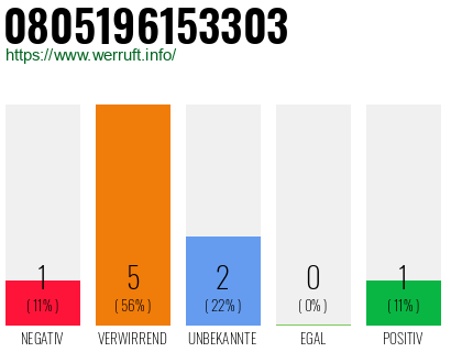 Rufnummer 0805196153303 Telefonnummer 0805196153303