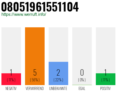 Rufnummer 08051961551104 Telefonnummer 08051961551104