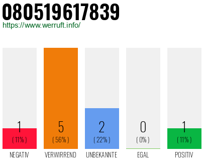 Rufnummer 080519617839 Telefonnummer 080519617839