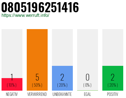 Rufnummer 0805196251416 Telefonnummer 0805196251416