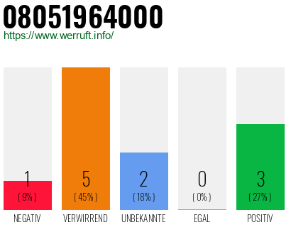 Rufnummer 08051964000 Telefonnummer 08051964000