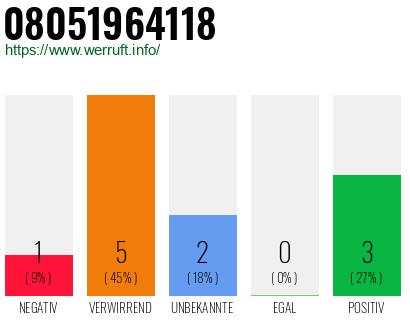 Rufnummer 08051964118 Telefonnummer 08051964118