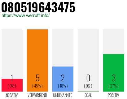 Rufnummer 080519643475 Telefonnummer 080519643475