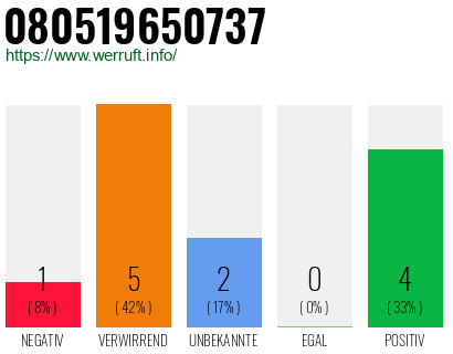 Rufnummer 080519650737 Telefonnummer 080519650737