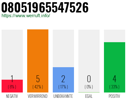 Rufnummer 08051965547526 Telefonnummer 08051965547526