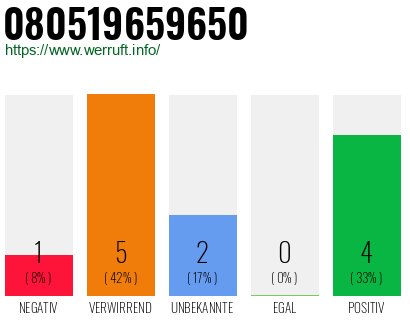 Rufnummer 080519659650 Telefonnummer 080519659650